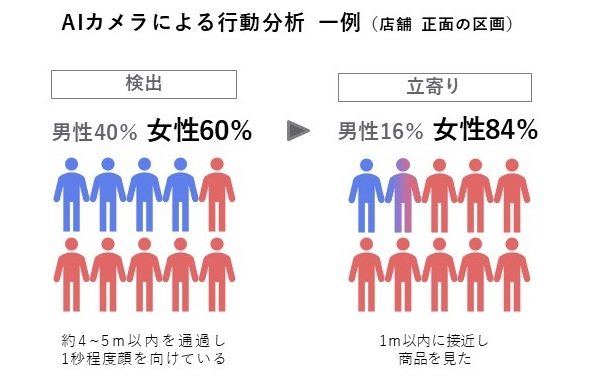 AIカメラによる行動分析 一例